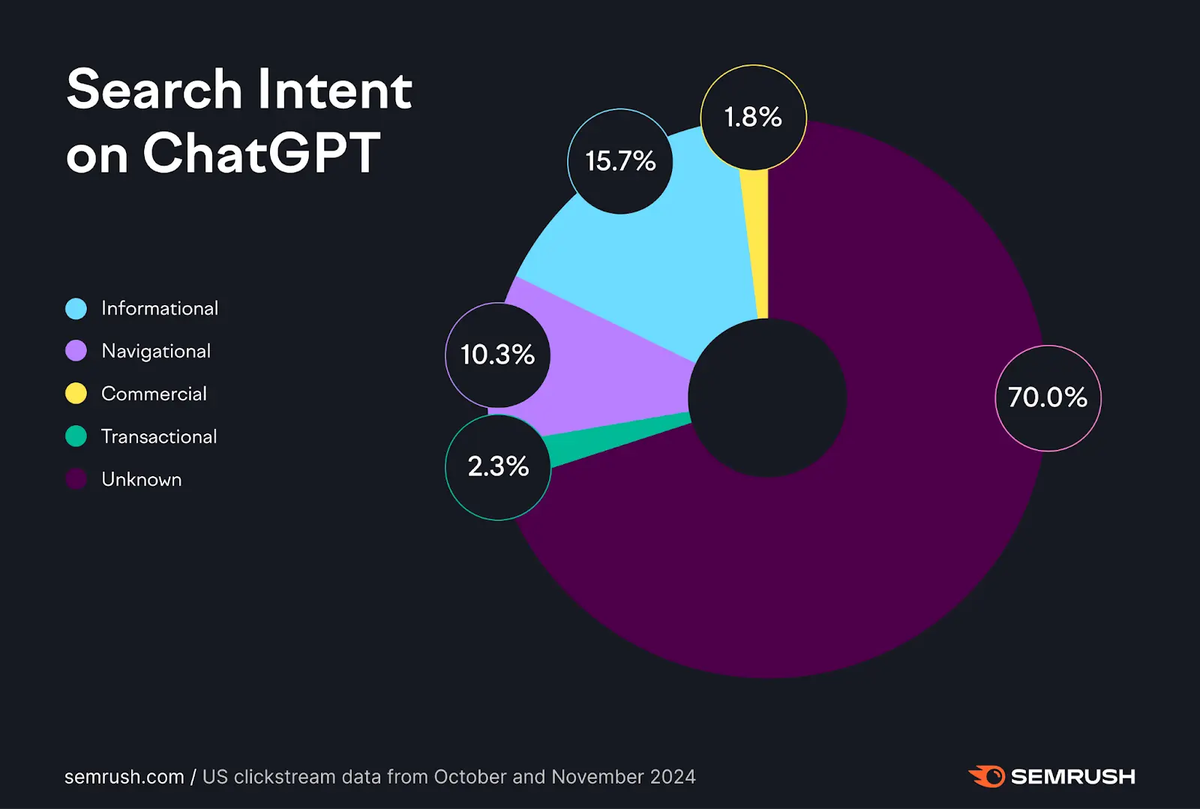 pie chart showing search intent on chatgpt